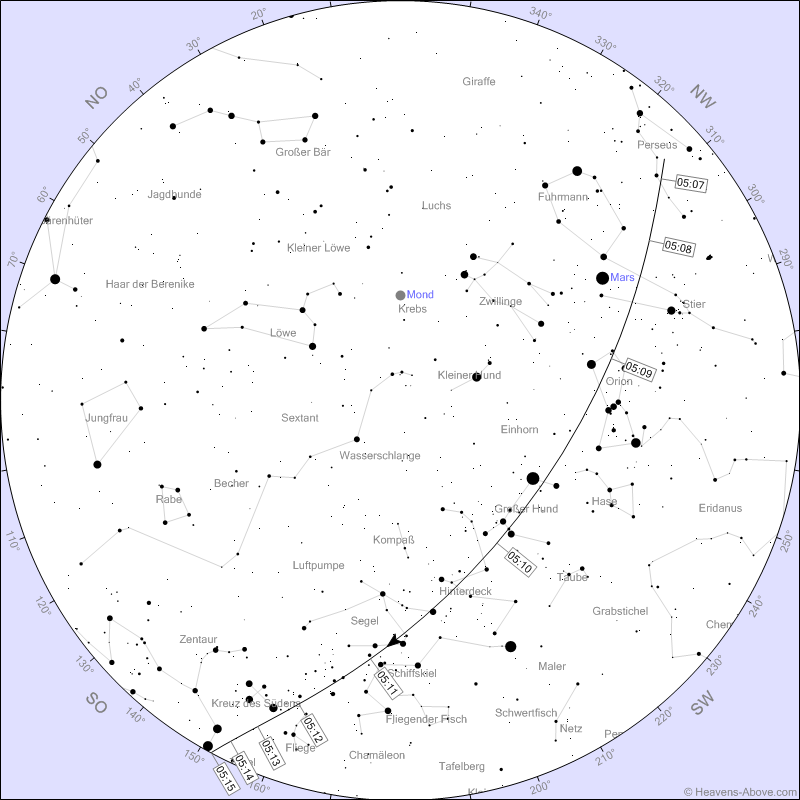    ISS gugge!
Tage, Zeiten, Lauf an denen die ISS (Int. Raumfaehre) - bei gutem Wetter - in Frankfurt gut zu sehen ist. Je niedriger die Magnitude (- Zahl) um so besser die Sicht. Die Grafik bezieht sich auf den 9. August, 18:57 2022. Grafik und Information von:  https://www.heavens-above.com < >< > 08 Aug	-1,9	19:47:21	10°	NNW	19:49:00	27°	NNW	19:49:00	27°	NNW	< >09 Aug	-2,8	18:59:08	10°	N	19:02:05	30°	NO	19:03:02	25°	O	< > 
10 Aug	-1,4	19:47:34	10°	WNW	19:50:00	19°	SW	19:50:06	19°	SW < > 
11 Aug	-2,8	18:58:11	10°	NW	19:01:22	44°	SW	19:04:15	12°	SSO < >